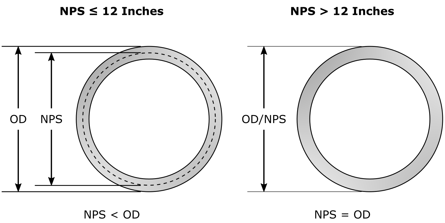 Pipe Sizes Explained saVRee